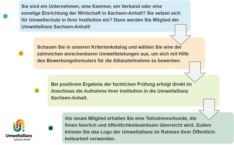 Sie sind ein Unternehmen, eine Kammer, ein Verband oder eine sonstige Einrichtung der Wirtschaft in Sachsen-Anhalt? Sie setzen sich für Umweltschutz in Ihrer Institution ein? Dann werden Sie Mitglied der Umweltallianz Sachsen-Anhalt! Schauen Sie in unseren Kriterienkatalog und wählen Sie eine der zahlreichen anrechenbaren Umweltleistungen aus, um sich mit Hilfe des Bewerbungsformulars für die Allianzteilnahme zu bewerben. Bei positivem Ergebnis der fachlichen Prüfung erfolgt direkt im Anschluss die Aufnahme Ihrer Institution in die Umweltallianz Sachsen-Anhalt. Als neues Mitglied erhalten Sie eine Teilnahmeurkunde, die Ihnen feierlich und öffentlichkeitswirksam überreicht wird. Zudem können Sie das Logo der Umweltallianz im Rahmen Ihrer Öffentlichkeitsarbeit verwenden.